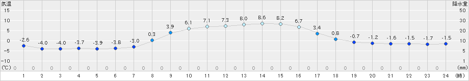 鵡川(>2023年11月15日)のアメダスグラフ