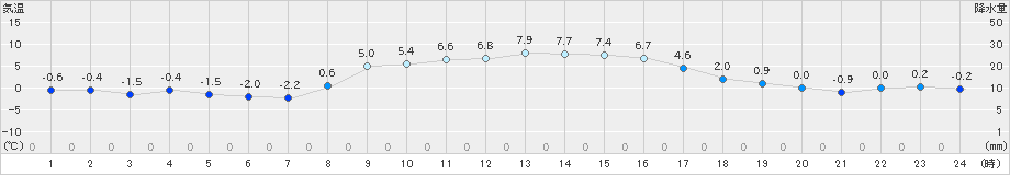 日高門別(>2023年11月15日)のアメダスグラフ