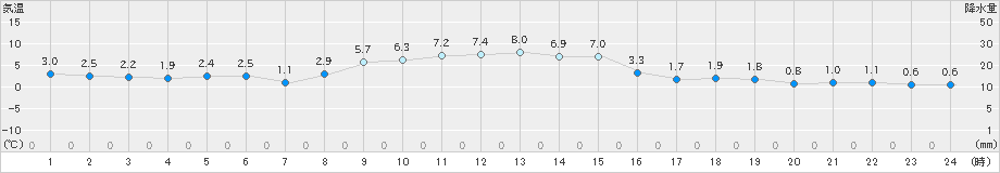 森(>2023年11月15日)のアメダスグラフ