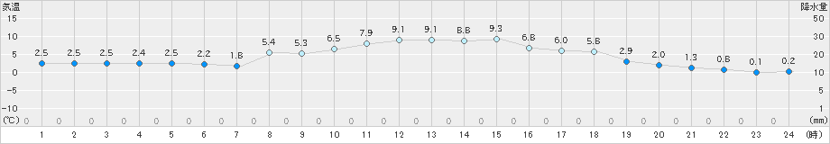木古内(>2023年11月15日)のアメダスグラフ