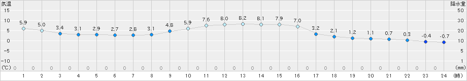 せたな(>2023年11月15日)のアメダスグラフ