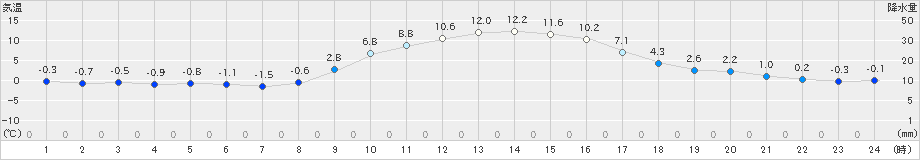 三戸(>2023年11月15日)のアメダスグラフ