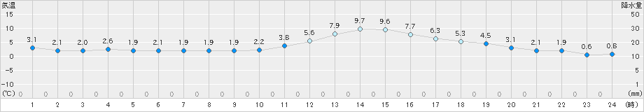 鹿角(>2023年11月15日)のアメダスグラフ