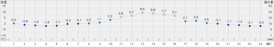 奥中山(>2023年11月15日)のアメダスグラフ