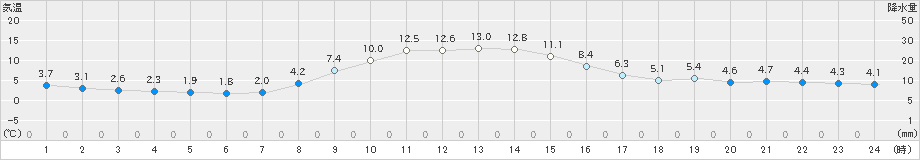 小本(>2023年11月15日)のアメダスグラフ