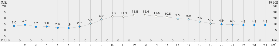 宮古(>2023年11月15日)のアメダスグラフ