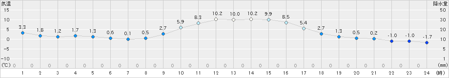 沢内(>2023年11月15日)のアメダスグラフ