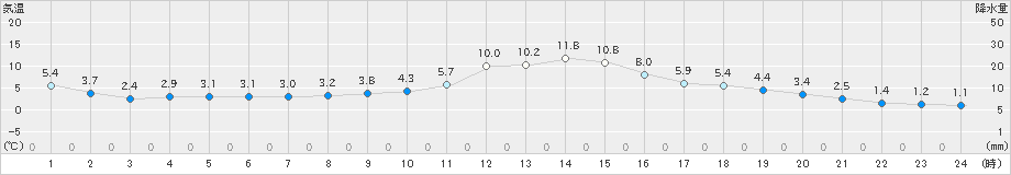 紫波(>2023年11月15日)のアメダスグラフ