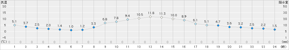 大迫(>2023年11月15日)のアメダスグラフ