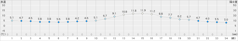 北上(>2023年11月15日)のアメダスグラフ