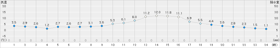 若柳(>2023年11月15日)のアメダスグラフ