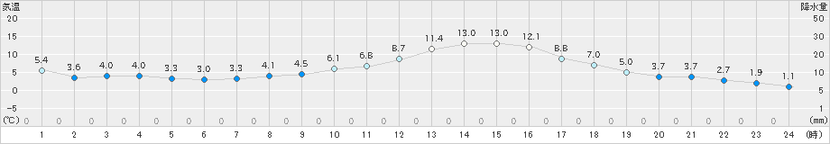 江刺(>2023年11月15日)のアメダスグラフ