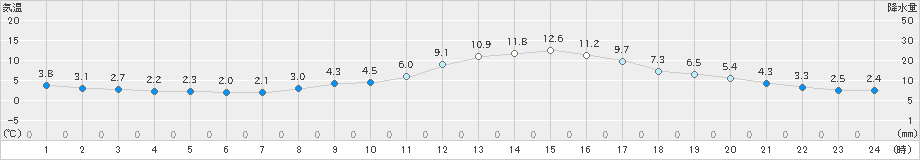 一関(>2023年11月15日)のアメダスグラフ