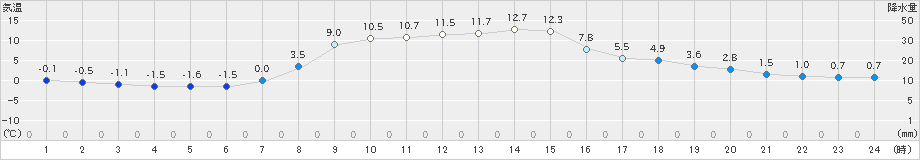 新川(>2023年11月15日)のアメダスグラフ