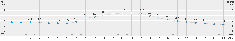 向町(>2023年11月15日)のアメダスグラフ