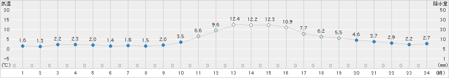 長井(>2023年11月15日)のアメダスグラフ