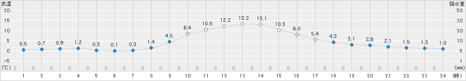 茂庭(>2023年11月15日)のアメダスグラフ