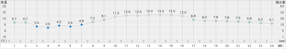 相馬(>2023年11月15日)のアメダスグラフ