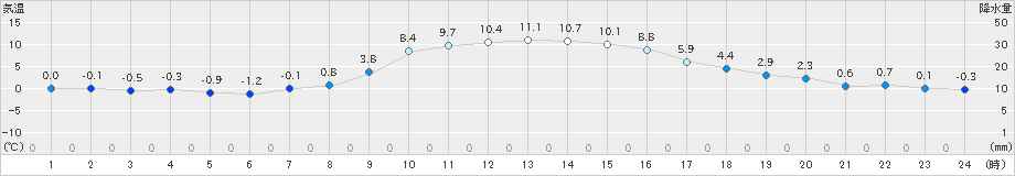 飯舘(>2023年11月15日)のアメダスグラフ