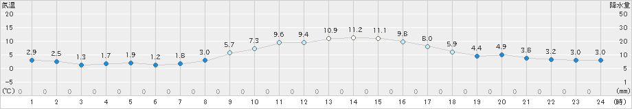 猪苗代(>2023年11月15日)のアメダスグラフ