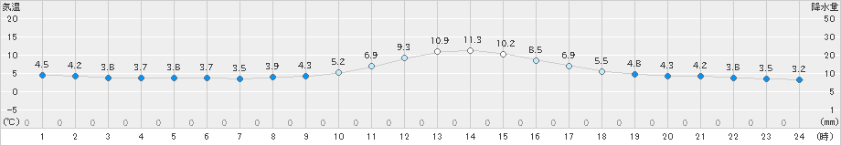 金山(>2023年11月15日)のアメダスグラフ