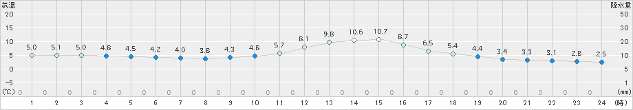 只見(>2023年11月15日)のアメダスグラフ