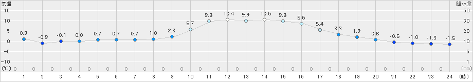 湯本(>2023年11月15日)のアメダスグラフ