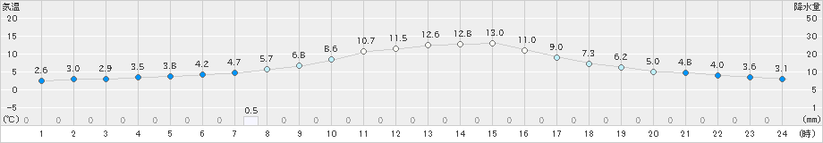 東白川(>2023年11月15日)のアメダスグラフ