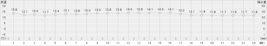 網代(>2023年11月15日)のアメダスグラフ