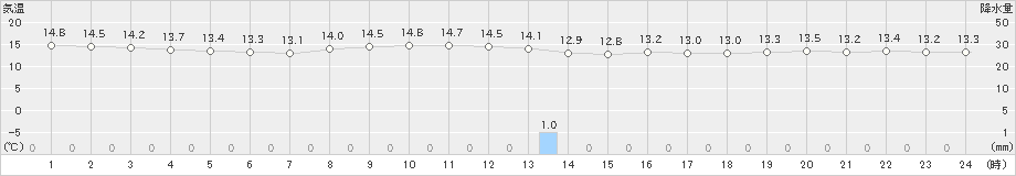 石廊崎(>2023年11月15日)のアメダスグラフ