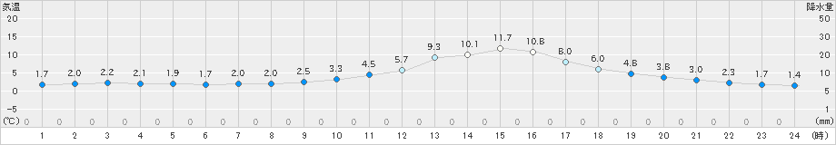 高山(>2023年11月15日)のアメダスグラフ