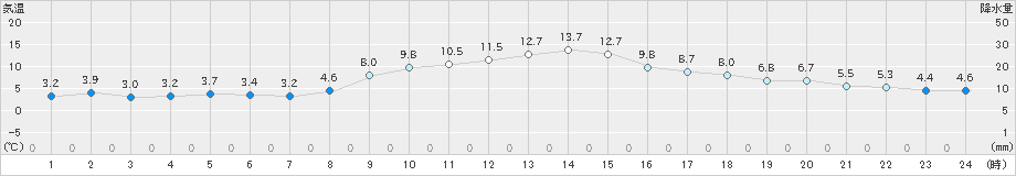 長滝(>2023年11月15日)のアメダスグラフ