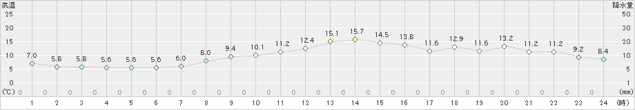 揖斐川(>2023年11月15日)のアメダスグラフ