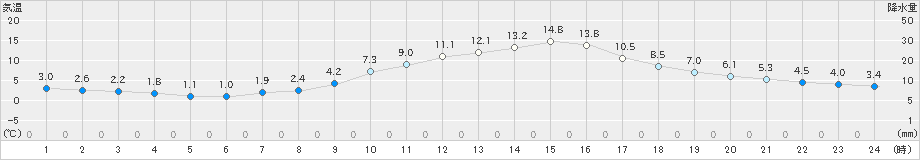 恵那(>2023年11月15日)のアメダスグラフ