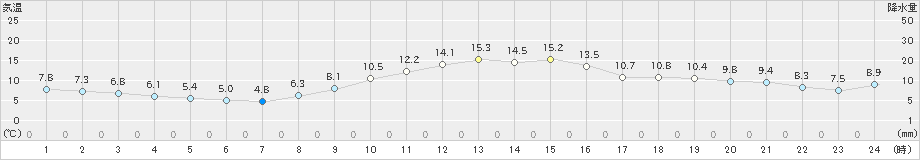 寺泊(>2023年11月15日)のアメダスグラフ