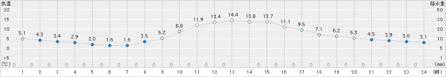 守門(>2023年11月15日)のアメダスグラフ