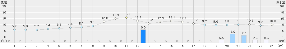 輪島(>2023年11月15日)のアメダスグラフ