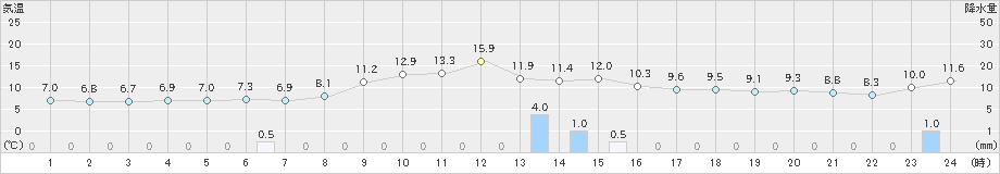 かほく(>2023年11月15日)のアメダスグラフ