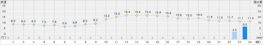 美浜(>2023年11月15日)のアメダスグラフ