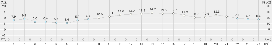 南小松(>2023年11月15日)のアメダスグラフ