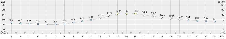 大津(>2023年11月15日)のアメダスグラフ