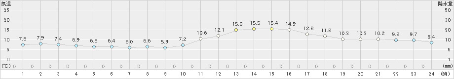 福知山(>2023年11月15日)のアメダスグラフ