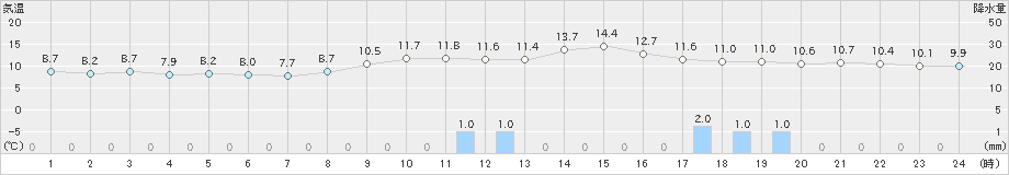 香住(>2023年11月15日)のアメダスグラフ