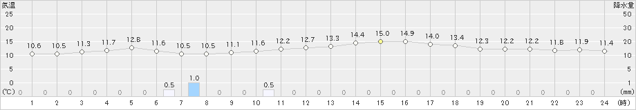 潮岬(>2023年11月15日)のアメダスグラフ