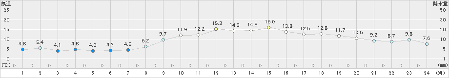 日応寺(>2023年11月15日)のアメダスグラフ