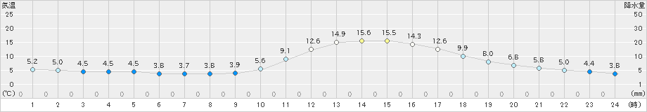 三次(>2023年11月15日)のアメダスグラフ