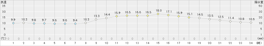 大竹(>2023年11月15日)のアメダスグラフ