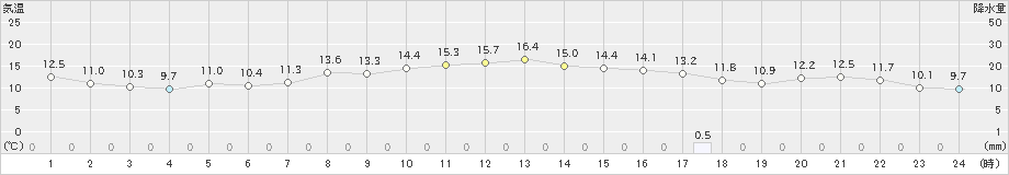 西郷岬(>2023年11月15日)のアメダスグラフ