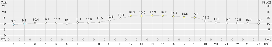 蒲生田(>2023年11月15日)のアメダスグラフ