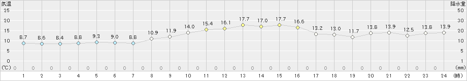 内海(>2023年11月15日)のアメダスグラフ